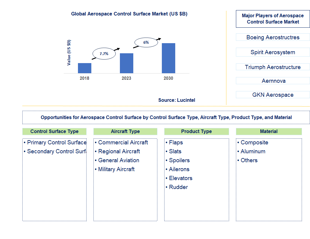 Aerospace Control Surface Market 